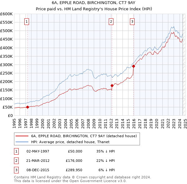 6A, EPPLE ROAD, BIRCHINGTON, CT7 9AY: Price paid vs HM Land Registry's House Price Index