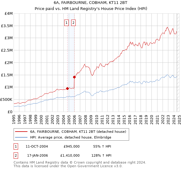 6A, FAIRBOURNE, COBHAM, KT11 2BT: Price paid vs HM Land Registry's House Price Index