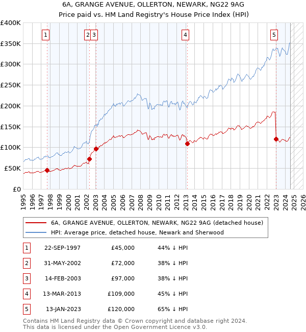 6A, GRANGE AVENUE, OLLERTON, NEWARK, NG22 9AG: Price paid vs HM Land Registry's House Price Index