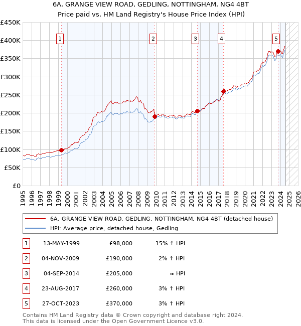 6A, GRANGE VIEW ROAD, GEDLING, NOTTINGHAM, NG4 4BT: Price paid vs HM Land Registry's House Price Index