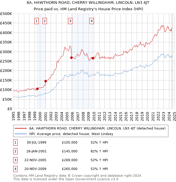 6A, HAWTHORN ROAD, CHERRY WILLINGHAM, LINCOLN, LN3 4JT: Price paid vs HM Land Registry's House Price Index