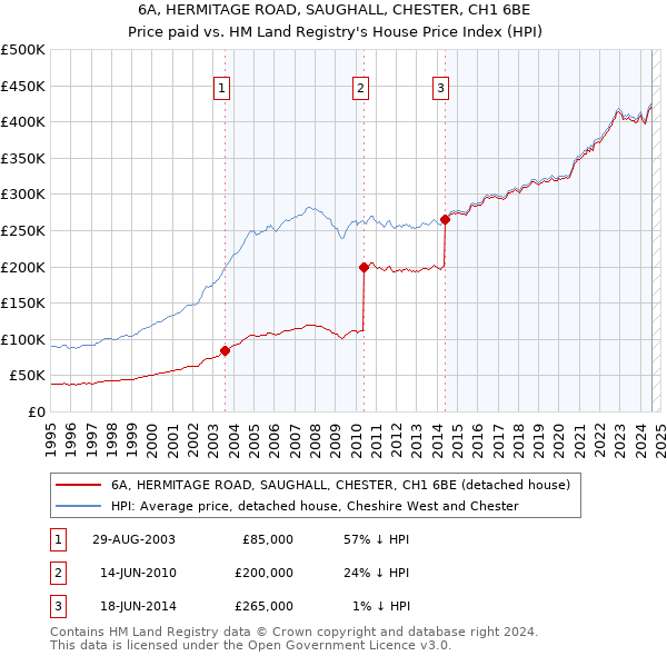 6A, HERMITAGE ROAD, SAUGHALL, CHESTER, CH1 6BE: Price paid vs HM Land Registry's House Price Index