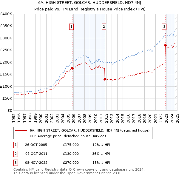 6A, HIGH STREET, GOLCAR, HUDDERSFIELD, HD7 4NJ: Price paid vs HM Land Registry's House Price Index