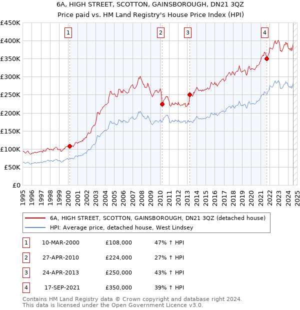 6A, HIGH STREET, SCOTTON, GAINSBOROUGH, DN21 3QZ: Price paid vs HM Land Registry's House Price Index