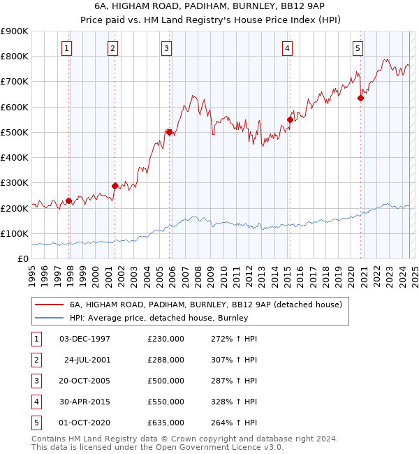 6A, HIGHAM ROAD, PADIHAM, BURNLEY, BB12 9AP: Price paid vs HM Land Registry's House Price Index