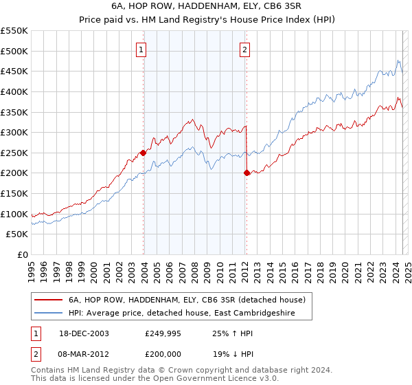 6A, HOP ROW, HADDENHAM, ELY, CB6 3SR: Price paid vs HM Land Registry's House Price Index