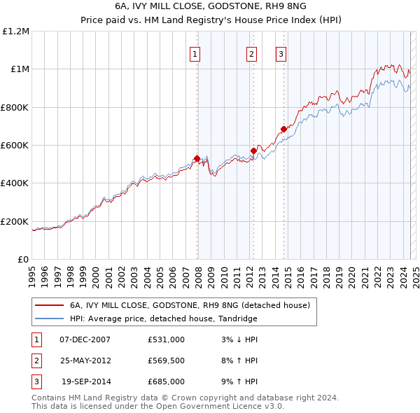 6A, IVY MILL CLOSE, GODSTONE, RH9 8NG: Price paid vs HM Land Registry's House Price Index