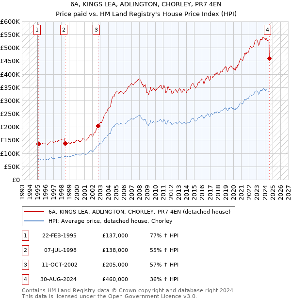 6A, KINGS LEA, ADLINGTON, CHORLEY, PR7 4EN: Price paid vs HM Land Registry's House Price Index