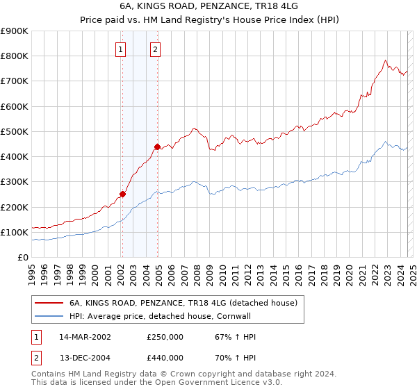 6A, KINGS ROAD, PENZANCE, TR18 4LG: Price paid vs HM Land Registry's House Price Index