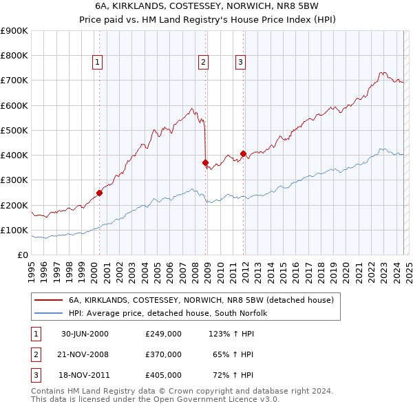 6A, KIRKLANDS, COSTESSEY, NORWICH, NR8 5BW: Price paid vs HM Land Registry's House Price Index