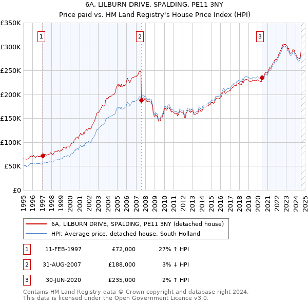 6A, LILBURN DRIVE, SPALDING, PE11 3NY: Price paid vs HM Land Registry's House Price Index