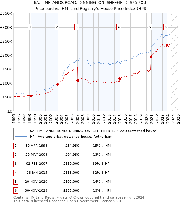 6A, LIMELANDS ROAD, DINNINGTON, SHEFFIELD, S25 2XU: Price paid vs HM Land Registry's House Price Index