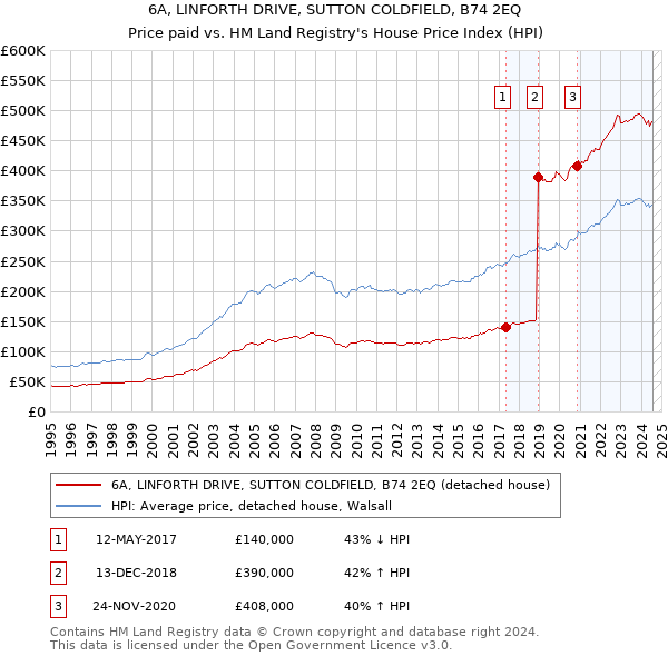 6A, LINFORTH DRIVE, SUTTON COLDFIELD, B74 2EQ: Price paid vs HM Land Registry's House Price Index