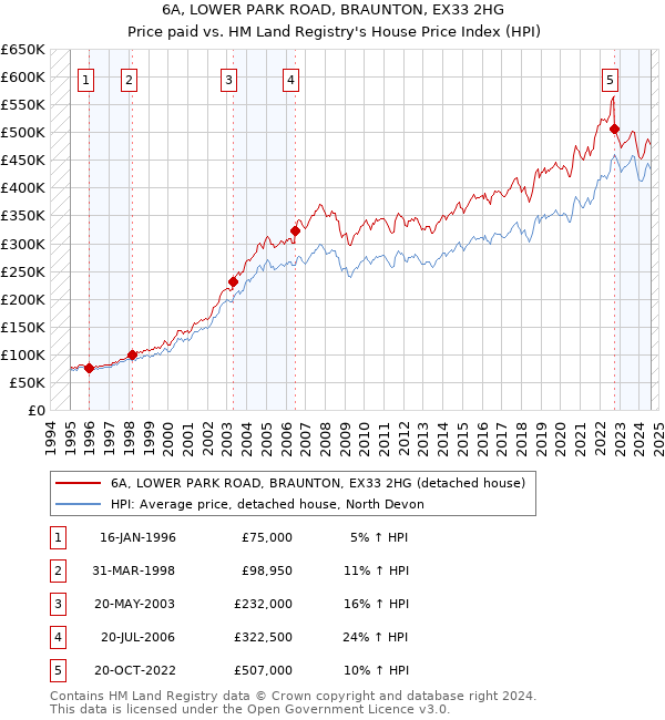 6A, LOWER PARK ROAD, BRAUNTON, EX33 2HG: Price paid vs HM Land Registry's House Price Index