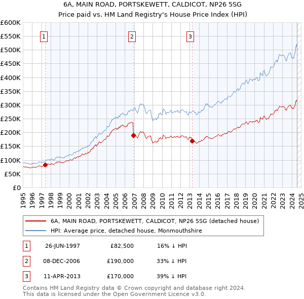 6A, MAIN ROAD, PORTSKEWETT, CALDICOT, NP26 5SG: Price paid vs HM Land Registry's House Price Index