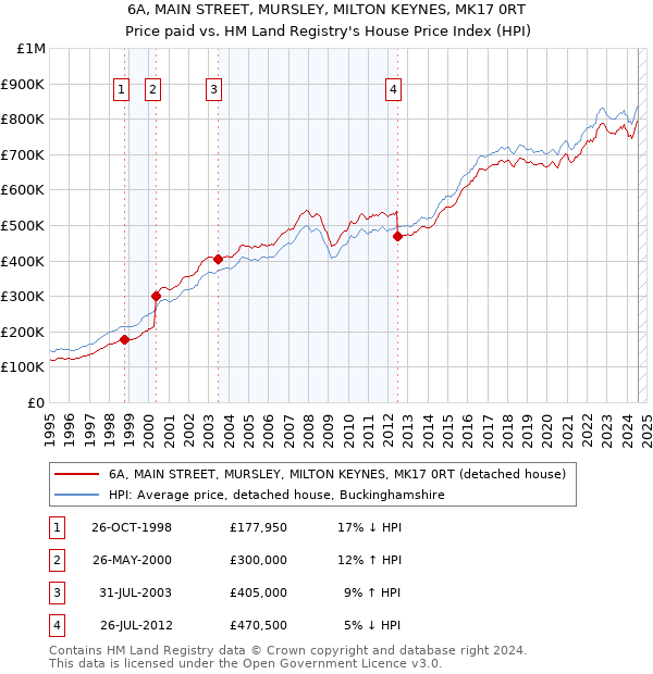 6A, MAIN STREET, MURSLEY, MILTON KEYNES, MK17 0RT: Price paid vs HM Land Registry's House Price Index