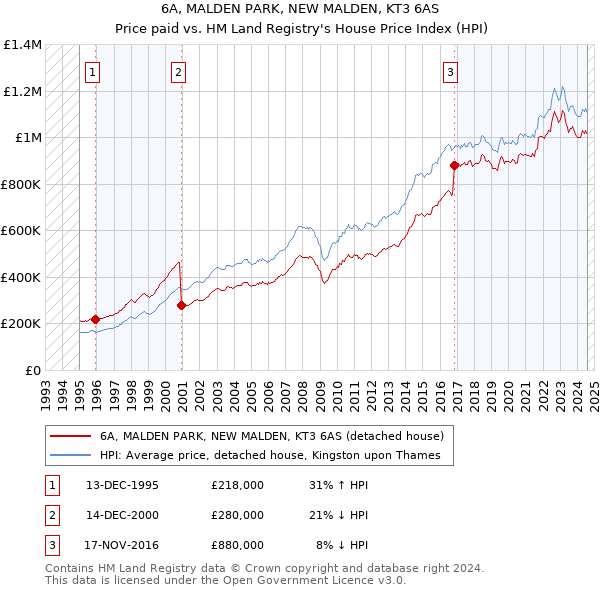 6A, MALDEN PARK, NEW MALDEN, KT3 6AS: Price paid vs HM Land Registry's House Price Index