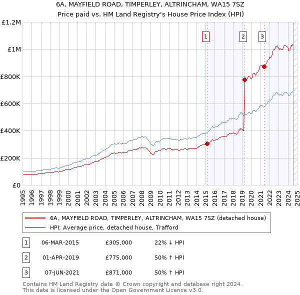 6A, MAYFIELD ROAD, TIMPERLEY, ALTRINCHAM, WA15 7SZ: Price paid vs HM Land Registry's House Price Index