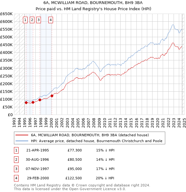 6A, MCWILLIAM ROAD, BOURNEMOUTH, BH9 3BA: Price paid vs HM Land Registry's House Price Index