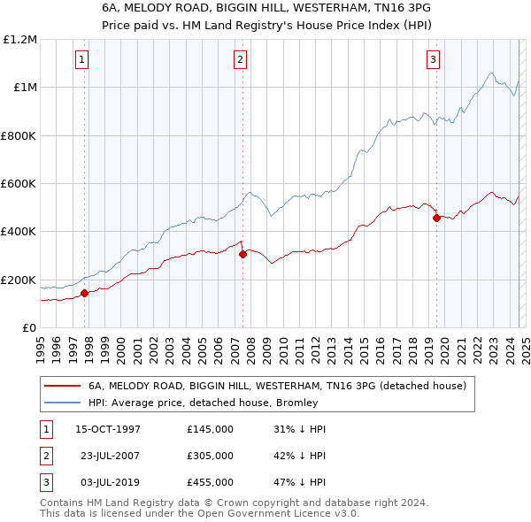 6A, MELODY ROAD, BIGGIN HILL, WESTERHAM, TN16 3PG: Price paid vs HM Land Registry's House Price Index