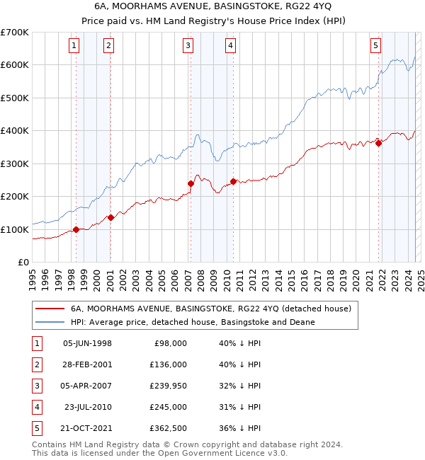 6A, MOORHAMS AVENUE, BASINGSTOKE, RG22 4YQ: Price paid vs HM Land Registry's House Price Index