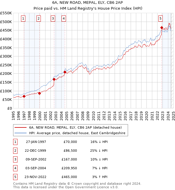 6A, NEW ROAD, MEPAL, ELY, CB6 2AP: Price paid vs HM Land Registry's House Price Index