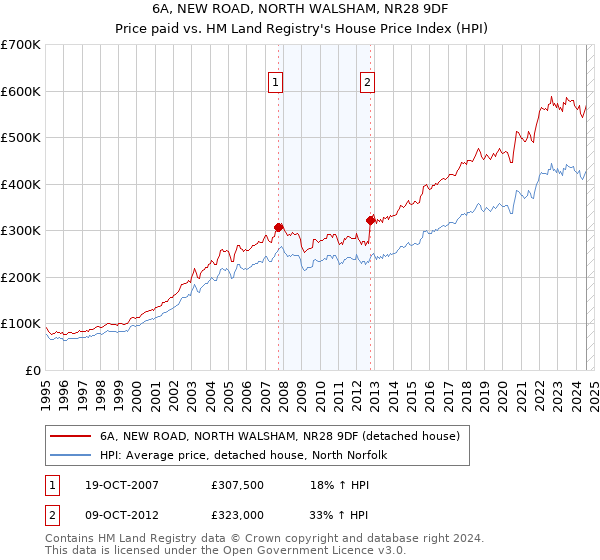 6A, NEW ROAD, NORTH WALSHAM, NR28 9DF: Price paid vs HM Land Registry's House Price Index