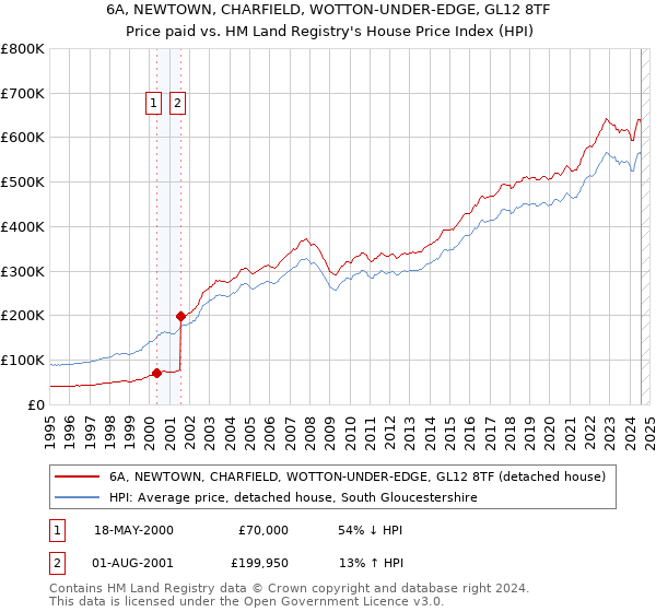 6A, NEWTOWN, CHARFIELD, WOTTON-UNDER-EDGE, GL12 8TF: Price paid vs HM Land Registry's House Price Index