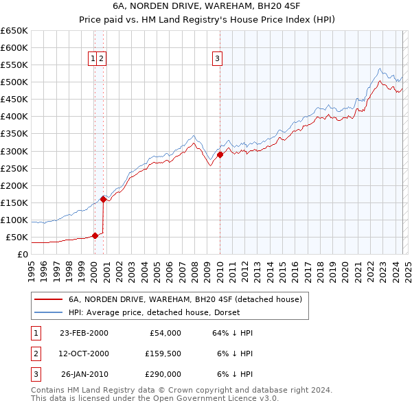 6A, NORDEN DRIVE, WAREHAM, BH20 4SF: Price paid vs HM Land Registry's House Price Index