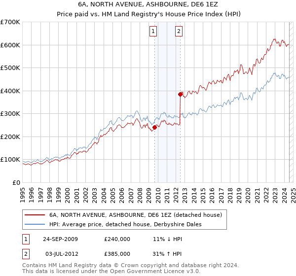 6A, NORTH AVENUE, ASHBOURNE, DE6 1EZ: Price paid vs HM Land Registry's House Price Index