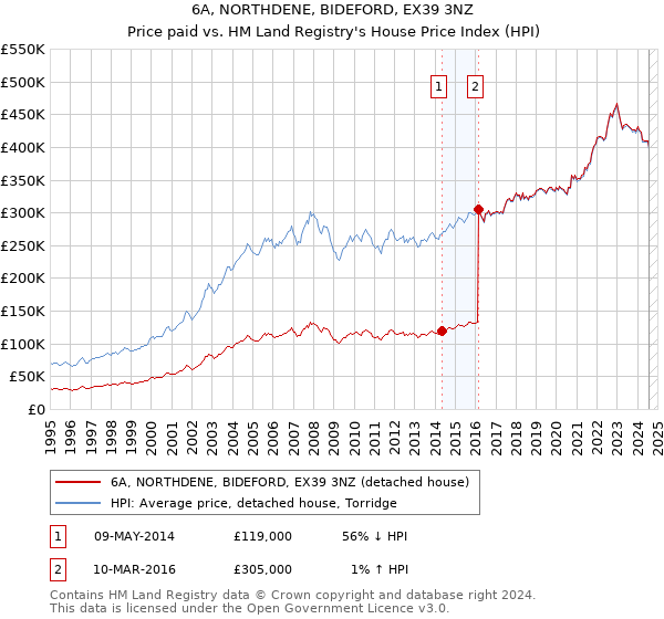 6A, NORTHDENE, BIDEFORD, EX39 3NZ: Price paid vs HM Land Registry's House Price Index