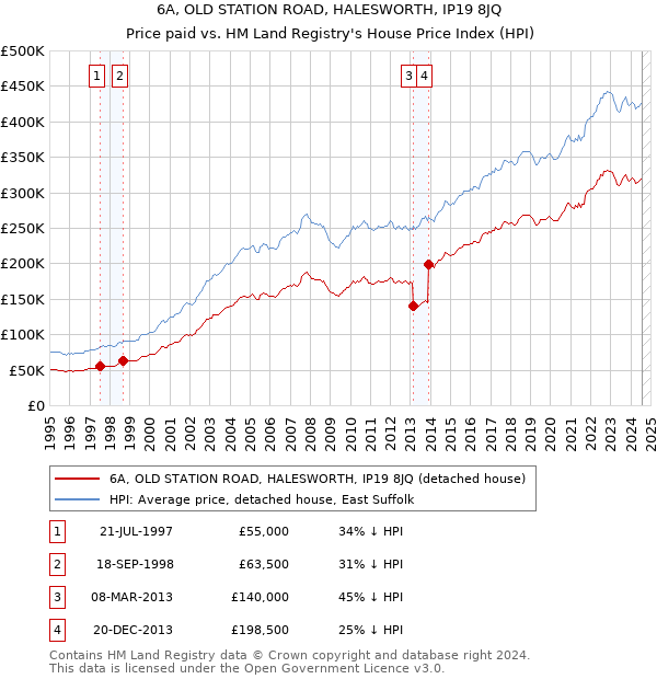 6A, OLD STATION ROAD, HALESWORTH, IP19 8JQ: Price paid vs HM Land Registry's House Price Index