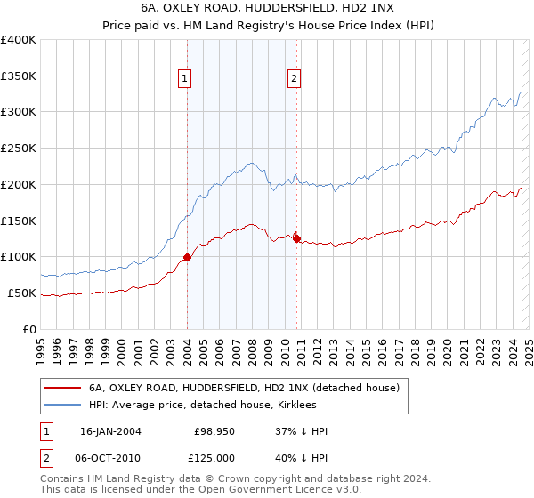 6A, OXLEY ROAD, HUDDERSFIELD, HD2 1NX: Price paid vs HM Land Registry's House Price Index