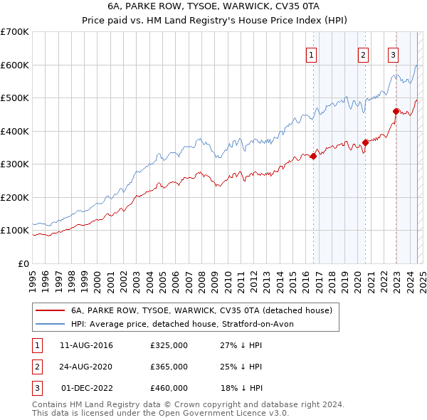 6A, PARKE ROW, TYSOE, WARWICK, CV35 0TA: Price paid vs HM Land Registry's House Price Index