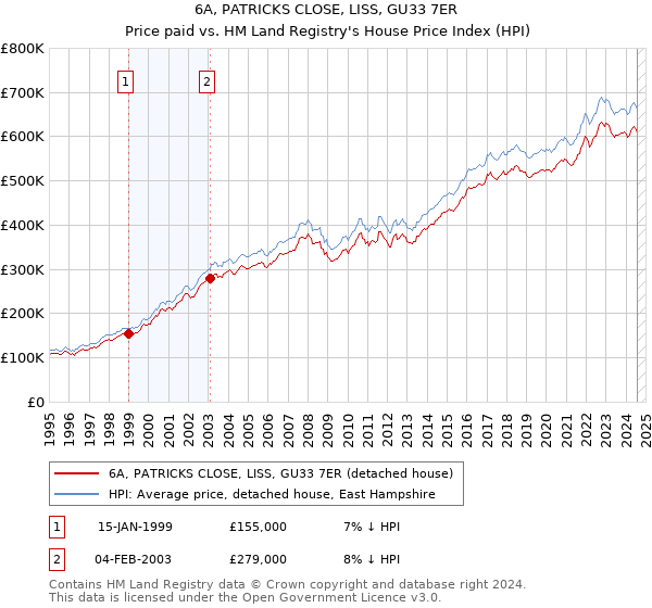 6A, PATRICKS CLOSE, LISS, GU33 7ER: Price paid vs HM Land Registry's House Price Index