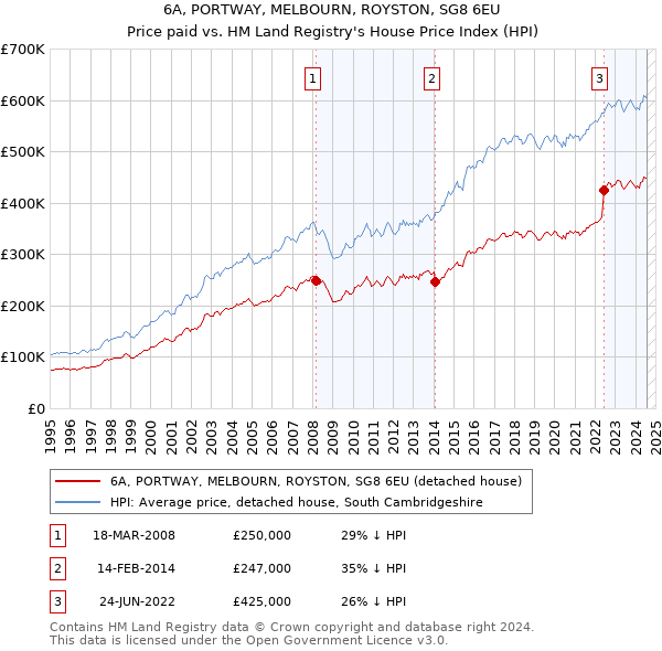 6A, PORTWAY, MELBOURN, ROYSTON, SG8 6EU: Price paid vs HM Land Registry's House Price Index