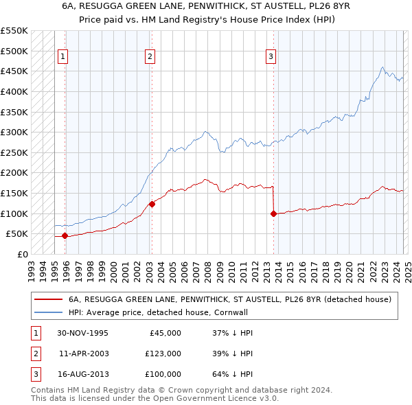 6A, RESUGGA GREEN LANE, PENWITHICK, ST AUSTELL, PL26 8YR: Price paid vs HM Land Registry's House Price Index