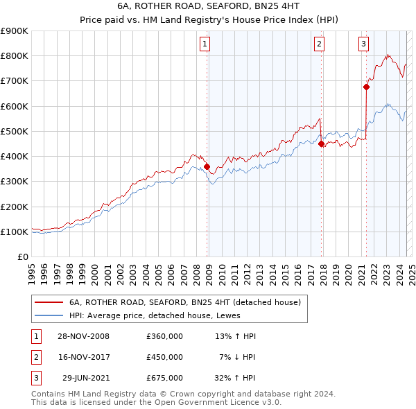 6A, ROTHER ROAD, SEAFORD, BN25 4HT: Price paid vs HM Land Registry's House Price Index