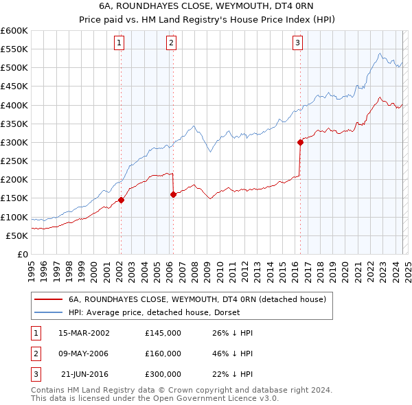 6A, ROUNDHAYES CLOSE, WEYMOUTH, DT4 0RN: Price paid vs HM Land Registry's House Price Index