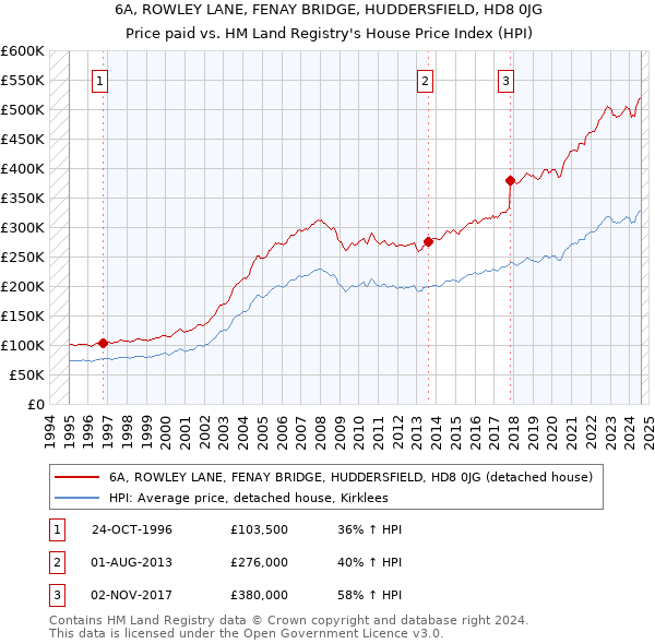 6A, ROWLEY LANE, FENAY BRIDGE, HUDDERSFIELD, HD8 0JG: Price paid vs HM Land Registry's House Price Index