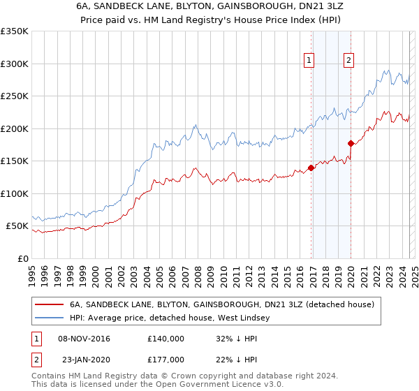 6A, SANDBECK LANE, BLYTON, GAINSBOROUGH, DN21 3LZ: Price paid vs HM Land Registry's House Price Index