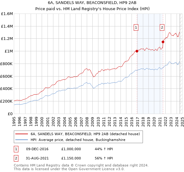 6A, SANDELS WAY, BEACONSFIELD, HP9 2AB: Price paid vs HM Land Registry's House Price Index