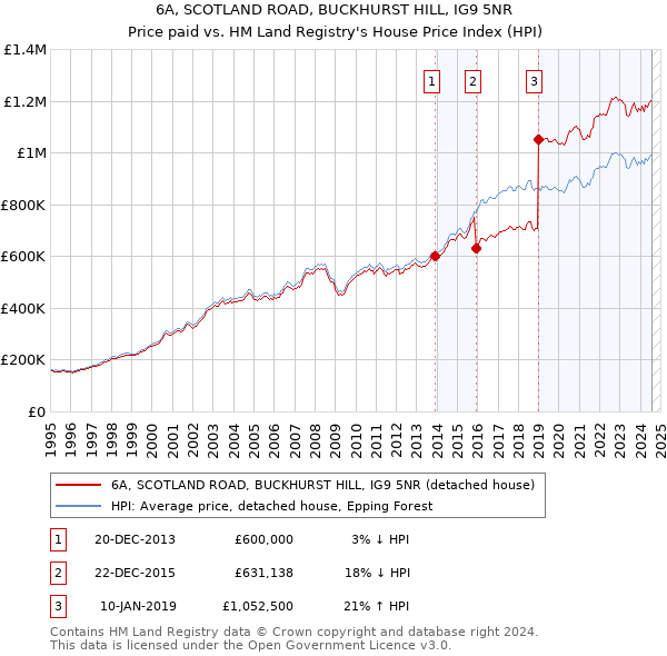 6A, SCOTLAND ROAD, BUCKHURST HILL, IG9 5NR: Price paid vs HM Land Registry's House Price Index