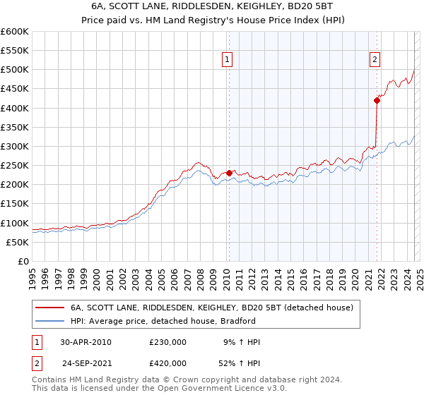 6A, SCOTT LANE, RIDDLESDEN, KEIGHLEY, BD20 5BT: Price paid vs HM Land Registry's House Price Index