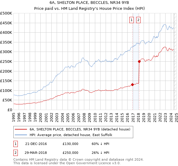 6A, SHELTON PLACE, BECCLES, NR34 9YB: Price paid vs HM Land Registry's House Price Index