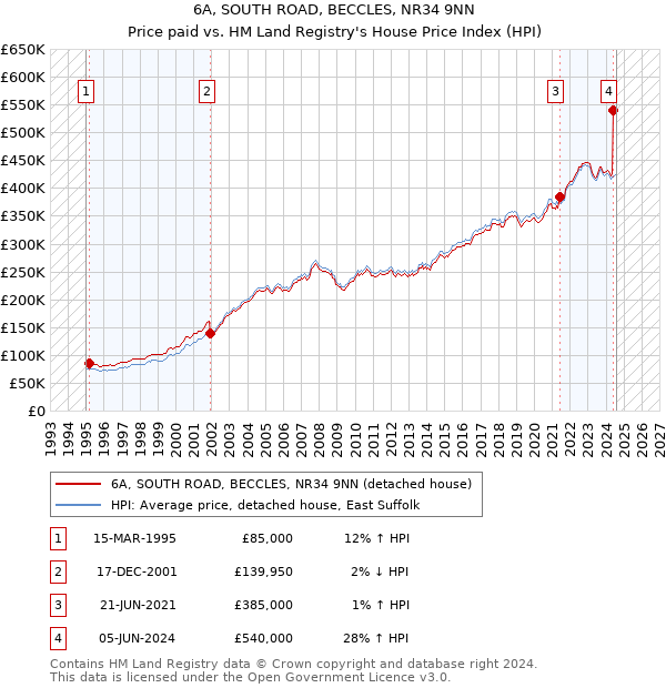 6A, SOUTH ROAD, BECCLES, NR34 9NN: Price paid vs HM Land Registry's House Price Index