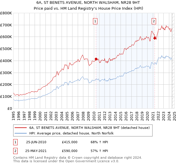 6A, ST BENETS AVENUE, NORTH WALSHAM, NR28 9HT: Price paid vs HM Land Registry's House Price Index