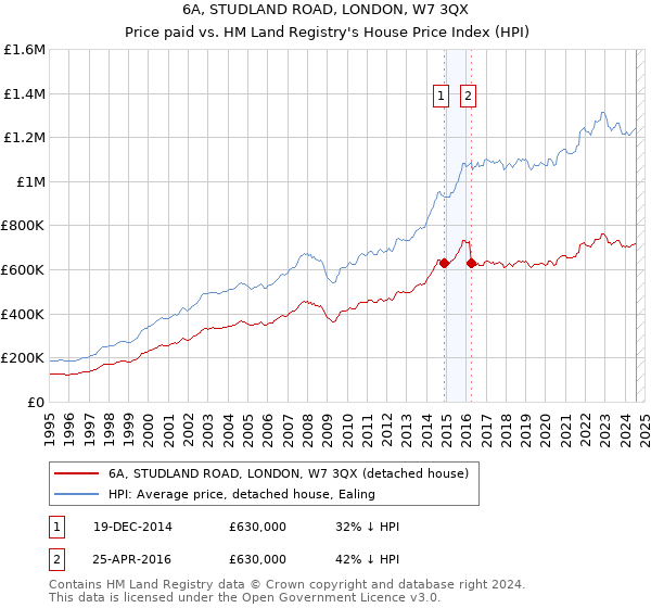 6A, STUDLAND ROAD, LONDON, W7 3QX: Price paid vs HM Land Registry's House Price Index