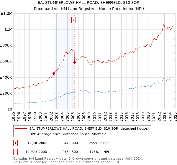 6A, STUMPERLOWE HALL ROAD, SHEFFIELD, S10 3QR: Price paid vs HM Land Registry's House Price Index