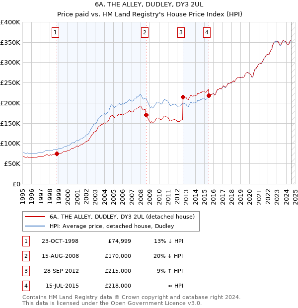 6A, THE ALLEY, DUDLEY, DY3 2UL: Price paid vs HM Land Registry's House Price Index